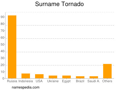 Familiennamen Tornado