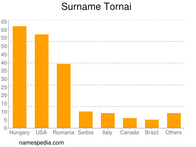 nom Tornai