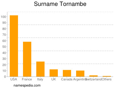 Familiennamen Tornambe