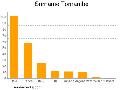 nom Tornambe