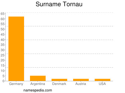 Familiennamen Tornau