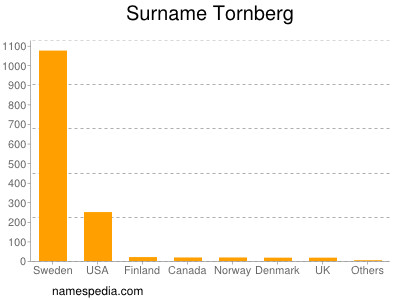 Familiennamen Tornberg