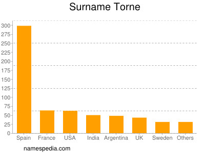 Surname Torne