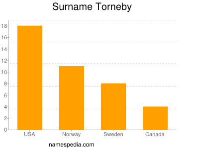 Surname Torneby