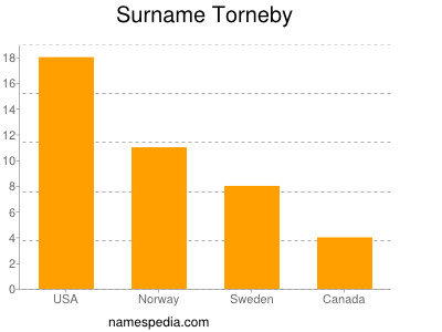 nom Torneby