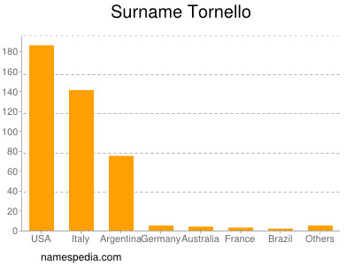 Surname Tornello
