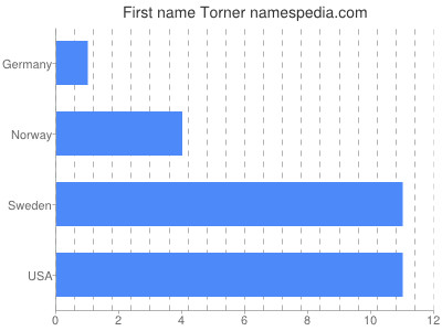 prenom Torner