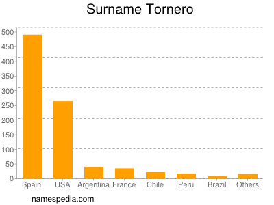 Familiennamen Tornero