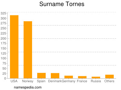 Familiennamen Tornes