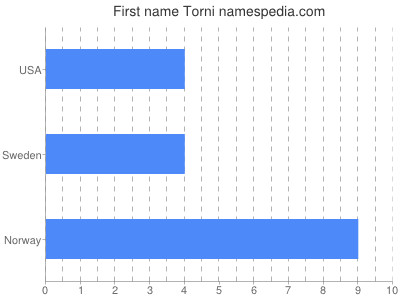 Given name Torni