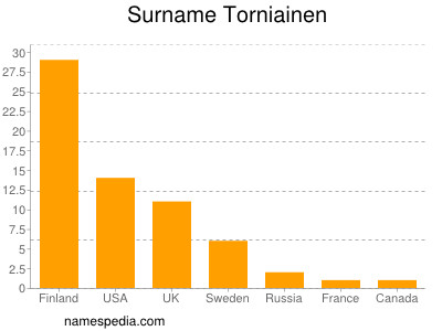 Familiennamen Torniainen