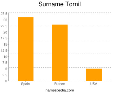 Familiennamen Tornil