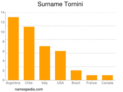 Surname Tornini