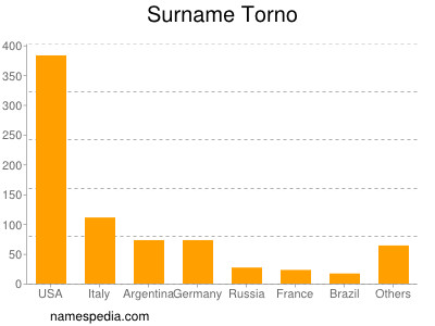 Familiennamen Torno