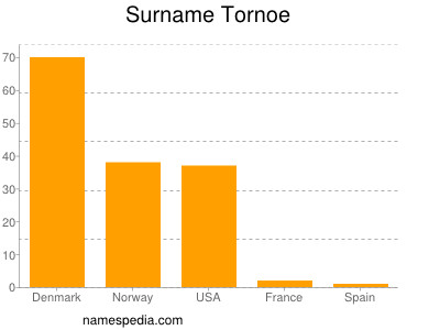 Surname Tornoe