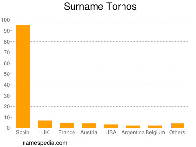 Familiennamen Tornos