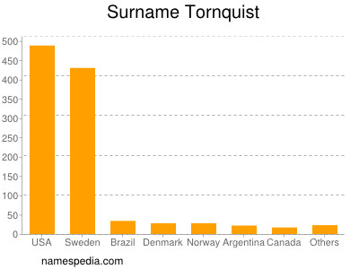 nom Tornquist