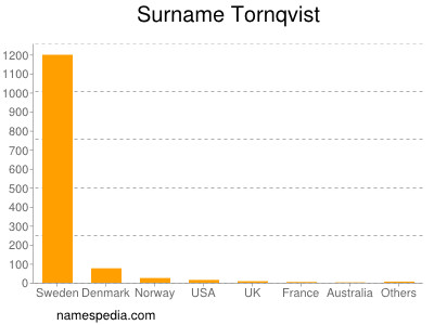 Familiennamen Tornqvist