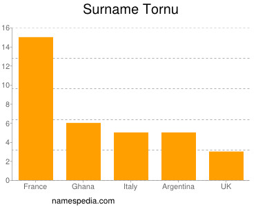 Surname Tornu