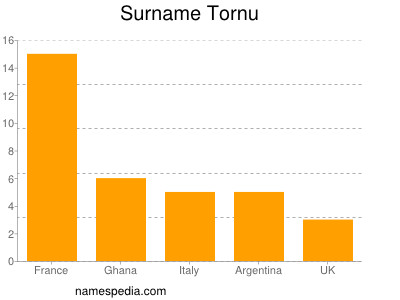 Familiennamen Tornu