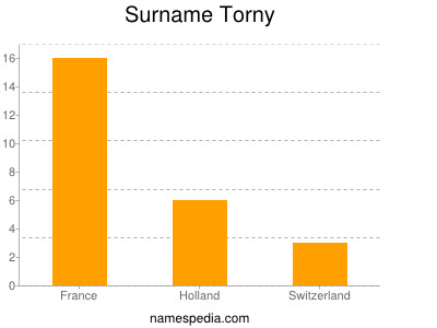 Familiennamen Torny