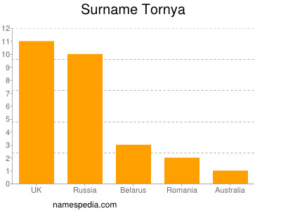 Surname Tornya