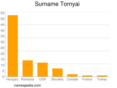 Familiennamen Tornyai
