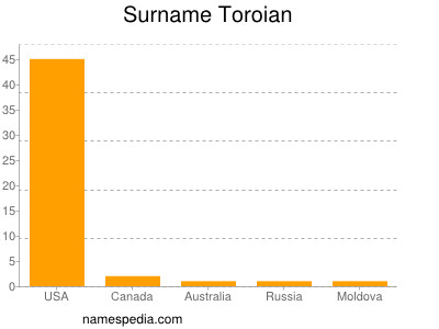 Surname Toroian