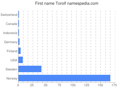 prenom Torolf