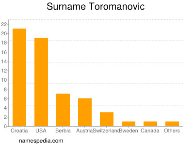 Surname Toromanovic