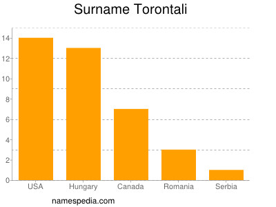 Familiennamen Torontali