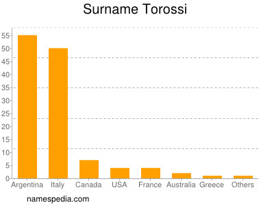 Surname Torossi