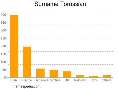 Familiennamen Torossian