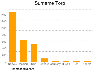 Familiennamen Torp