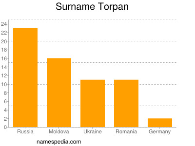 Familiennamen Torpan