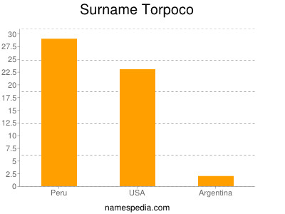 nom Torpoco