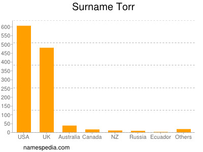 Familiennamen Torr