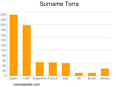 Familiennamen Torra