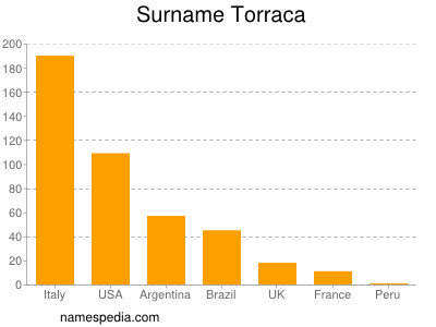 nom Torraca