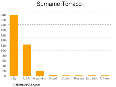 Surname Torraco