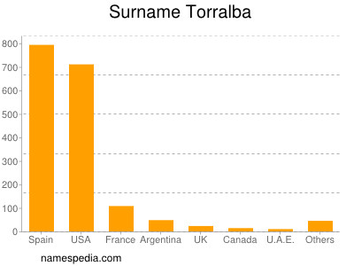 nom Torralba