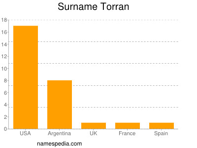 Familiennamen Torran