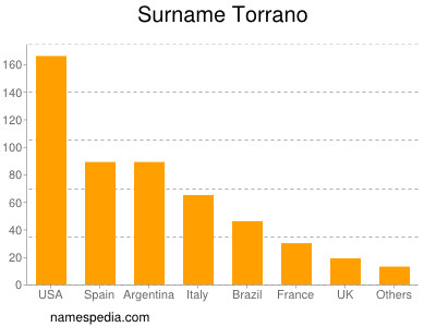 Familiennamen Torrano