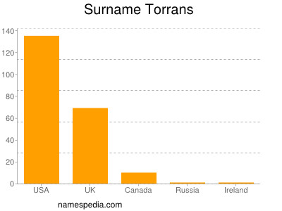 Familiennamen Torrans