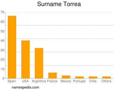 Familiennamen Torrea