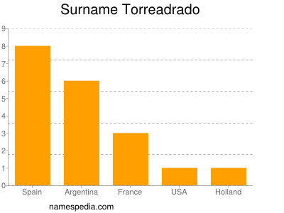 Familiennamen Torreadrado