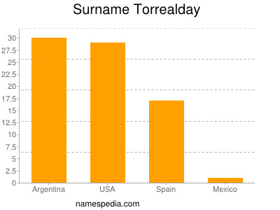 Familiennamen Torrealday
