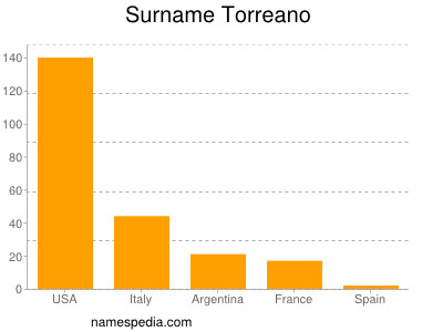 Familiennamen Torreano