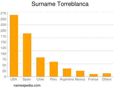 Familiennamen Torreblanca