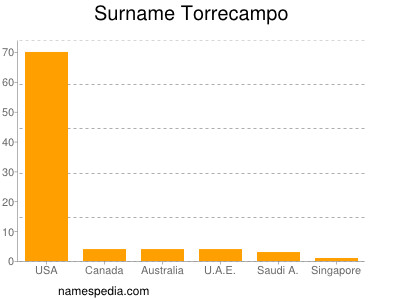 Familiennamen Torrecampo